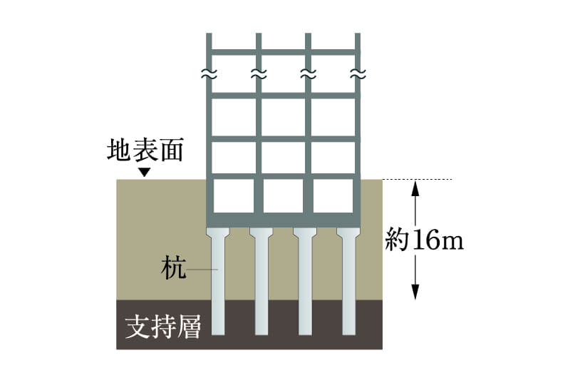 基礎工法