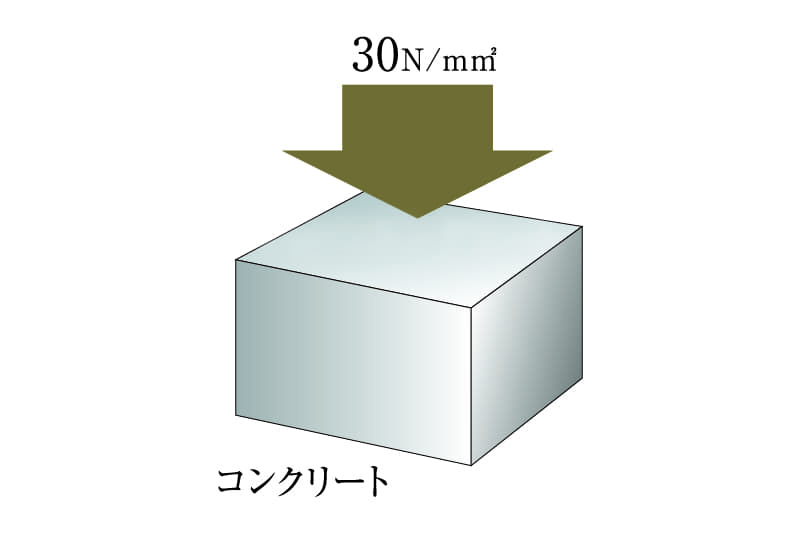 水セメント比50%以下のコンクリート