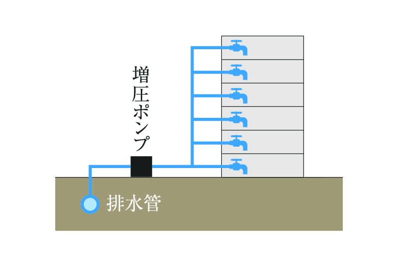 増圧直結給水方式