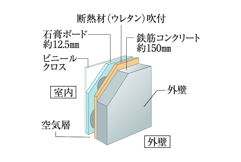 外壁・戸境壁